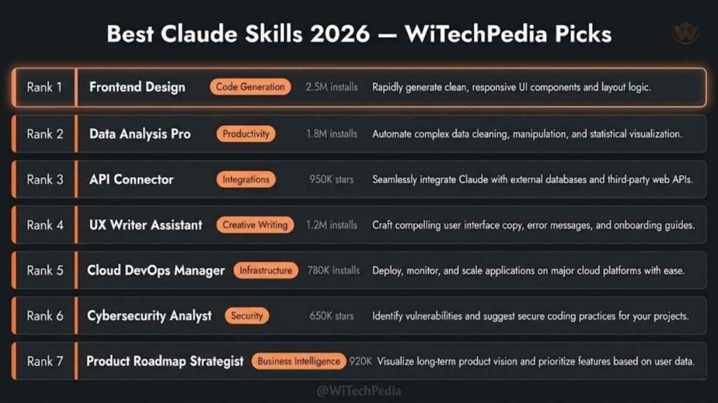 Ranked visual list of the best Claude Skills in 2026 including Frontend Design, Karpathy Behavioural, SuperMemory, and Firecrawl