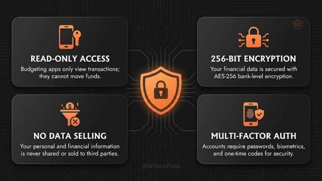 Security explainer graphic showing how budgeting apps connect to banks with read-only access and 256-bit encryption