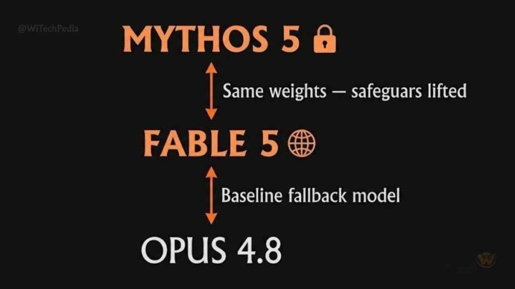 Claude Fable 5 and Mythos 5 model overview diagram showing the Mythos class sitting above Opus in Anthropic's model hierarchy