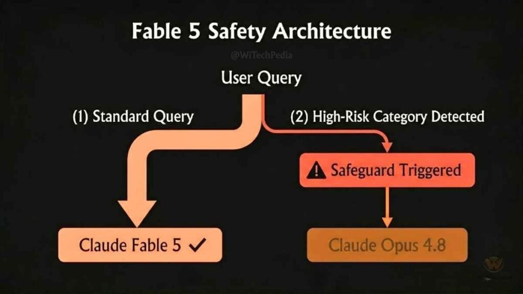 Diagram showing how Claude Fable 5's safeguard layer intercepts high-risk queries and routes them to Claude Opus 4.8