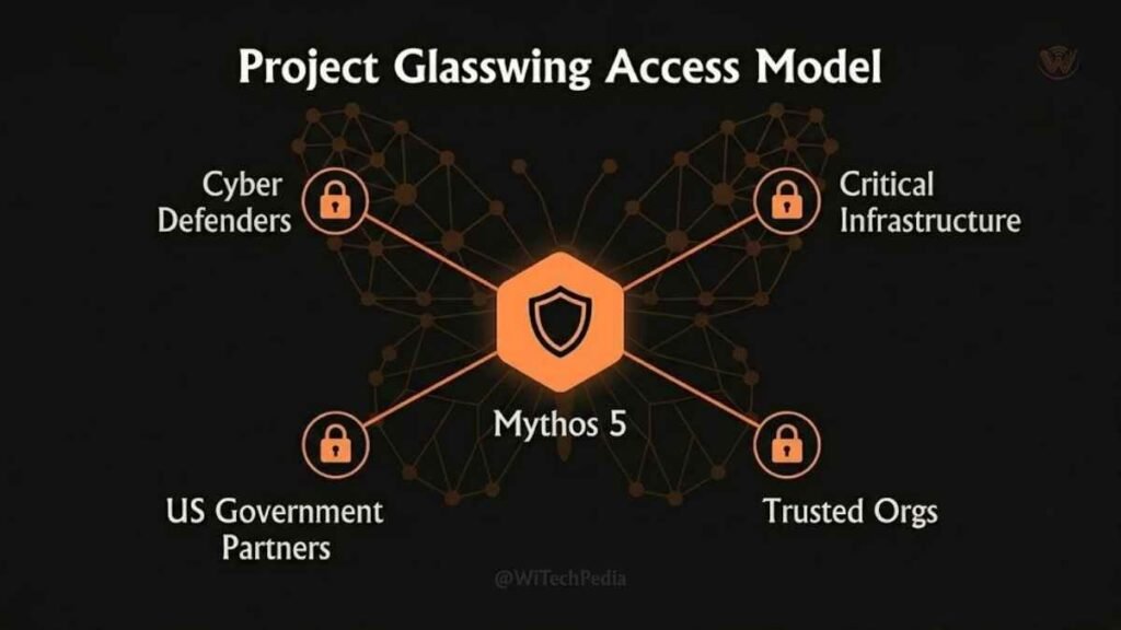 Diagram showing Claude Mythos 5 access flow through Project Glasswing for cybersecurity and infrastructure organizations