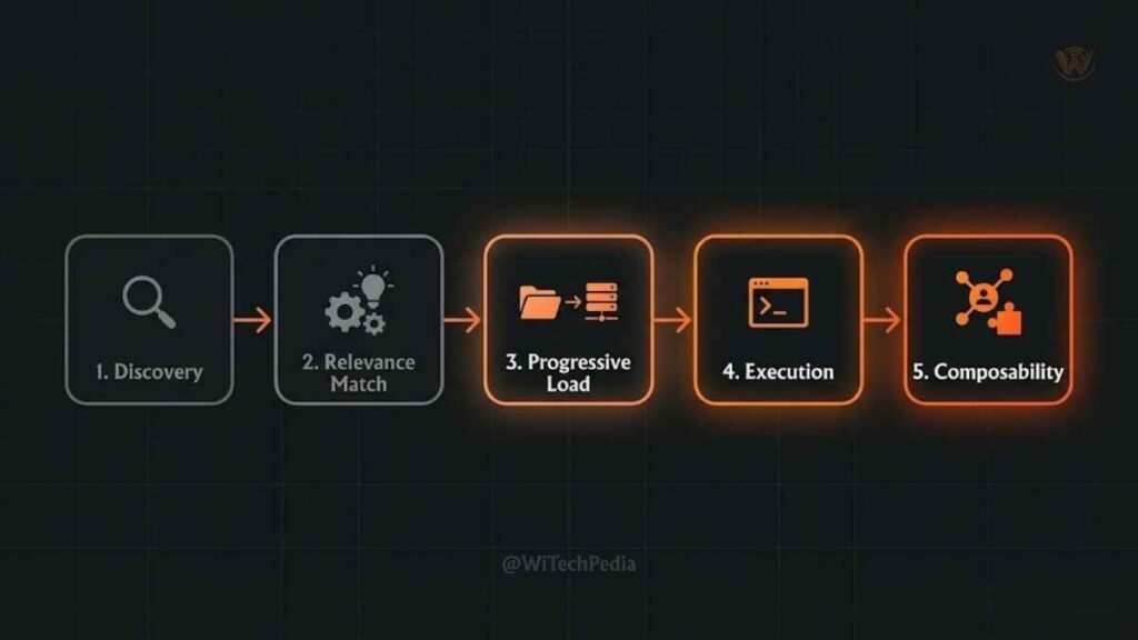 Flowchart showing Claude Skills architecture: discovery, relevance matching, progressive loading, and execution steps