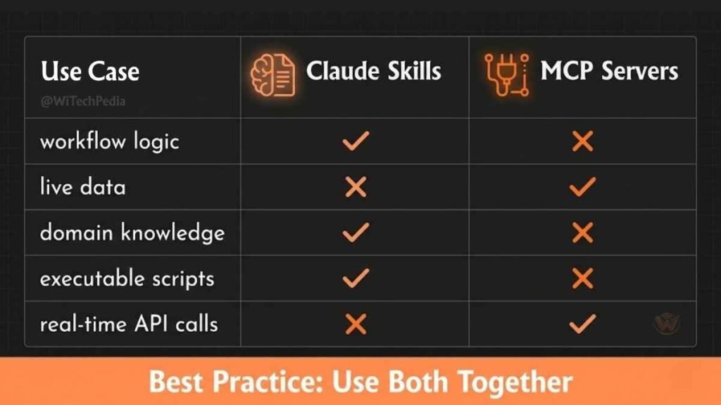 Comparison infographic contrasting Claude Skills for workflow encoding versus MCP servers for live data and tool connections