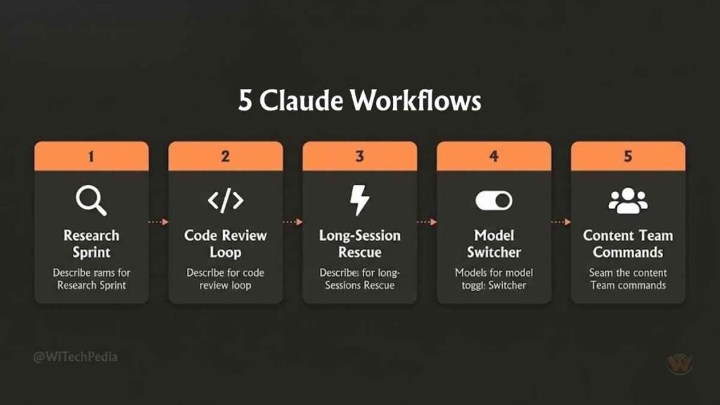 Workflow diagram showing five real-world uses of claude slash commands including research sprint and code review loop
