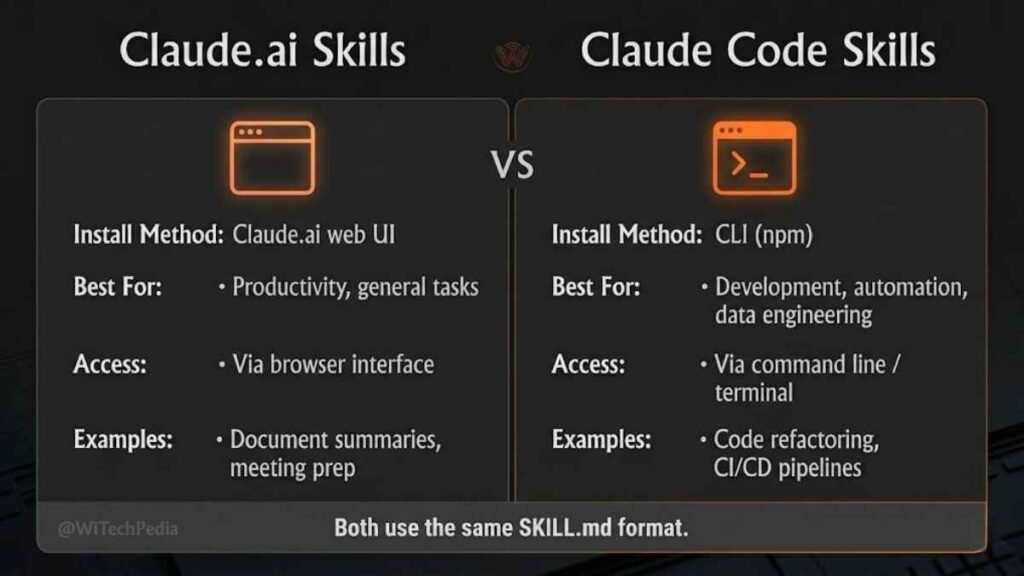 Side-by-side comparison infographic of Claude.ai Skills versus Claude Code Skills showing install methods and use cases