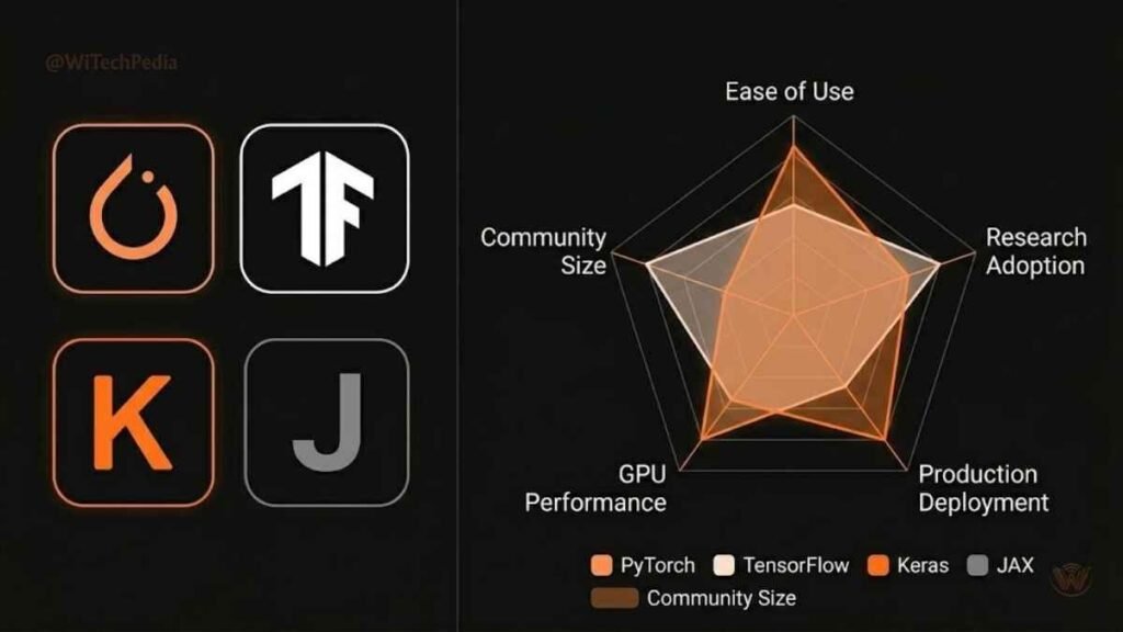 Side-by-side deep learning framework logos and radar chart comparing PyTorch, TensorFlow, Keras, and JAX on key criteria