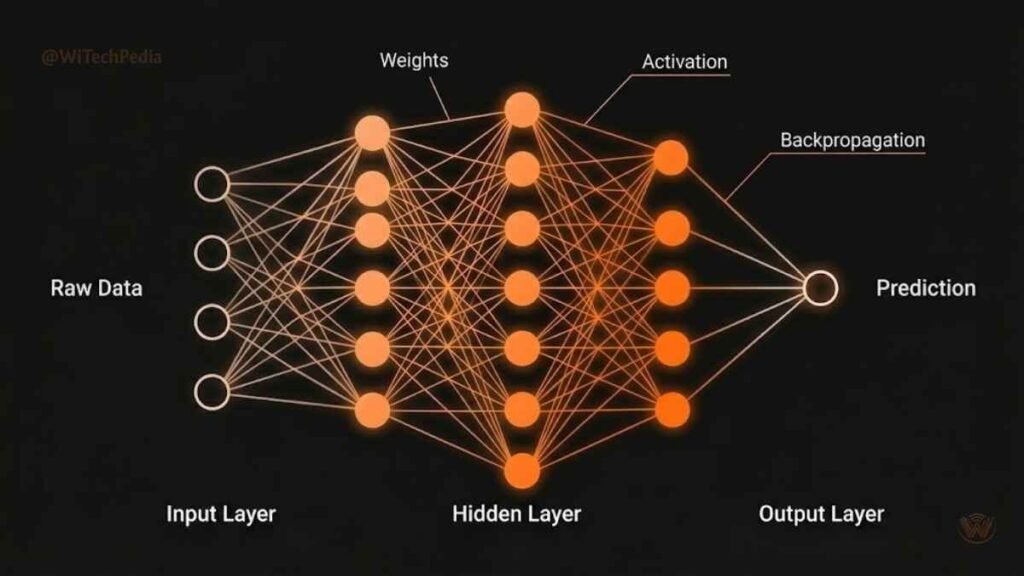Diagram of a deep learning neural network with labeled input layer, three hidden layers, and output layer connected by weighted lines