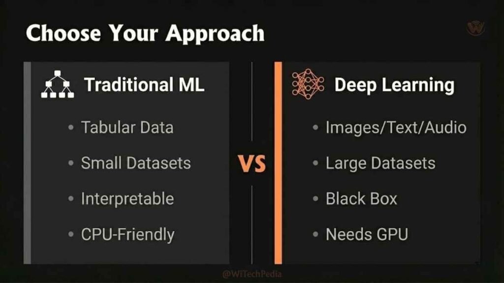 Visual decision guide contrasting deep learning and traditional machine learning by data type, interpretability, and compute needs