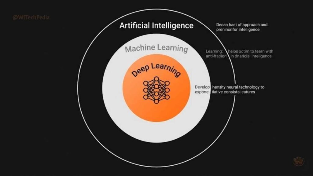 Concentric circle diagram comparing AI, machine learning, and deep learning scopes on dark tech background