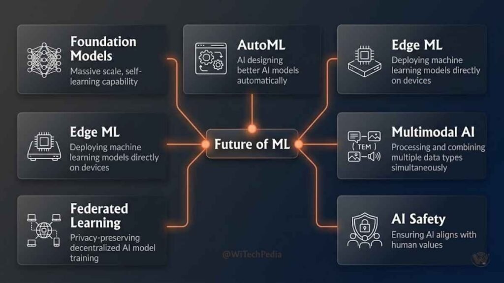 Future machine learning trends infographic including foundation models, AutoML, edge ML, federated learning, and multimodal AI