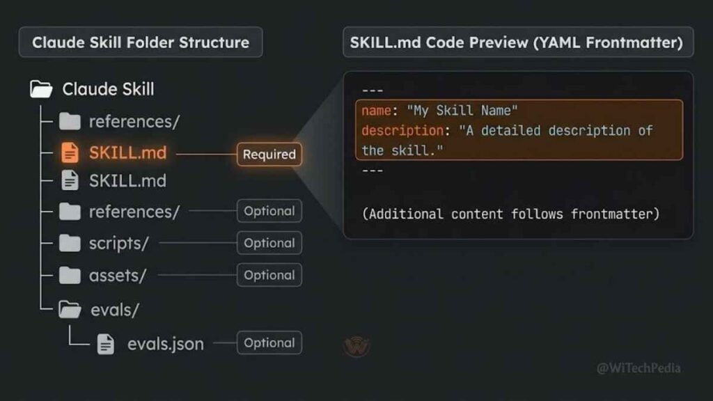 Visual diagram of Claude Skill folder structure showing SKILL.md, scripts, references, assets, and evals directories