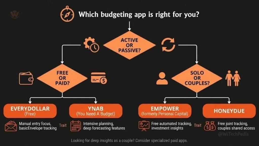 Decision flowchart helping users choose the best app for budgeting based on their money style, goals, and budget
