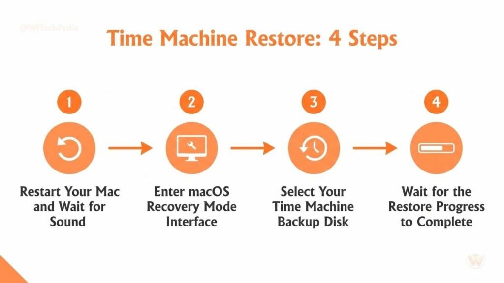 Step-by-step visual showing how to restore macOS to a previous version using Time Machine backup