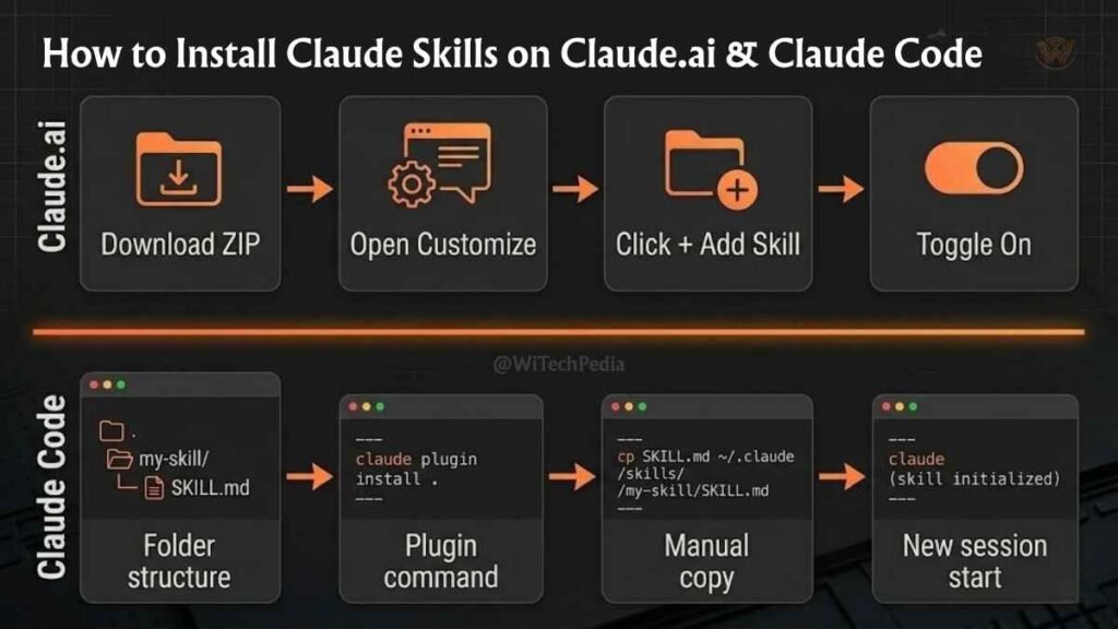 Step-by-step visual guide showing how to install Claude Skills in Claude.ai and Claude Code terminal