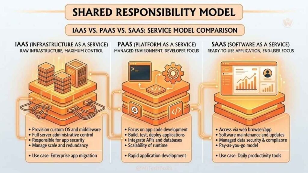 Stack-based infographic comparing cloud computing service models: Infrastructure as a Service, Platform as a Service, Software as a Service.