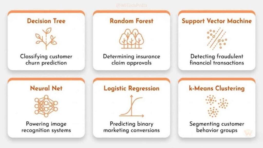 Visual overview of key machine learning algorithms including decision trees, neural networks, SVM, and gradient boosting