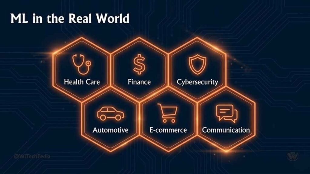 Machine learning real-world applications across healthcare, finance, cybersecurity, transport, and retail shown as industry icons
