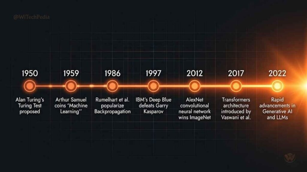 Machine learning history timeline from Alan Turing 1950 to large language models 2024, showing key milestones