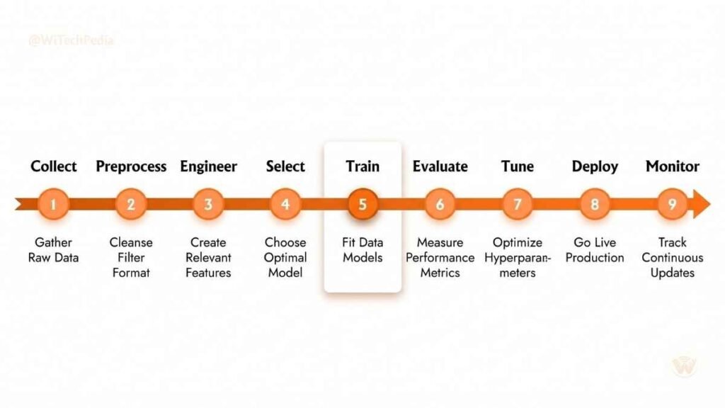 Machine learning model training pipeline infographic showing 9 steps from data collection to model monitoring