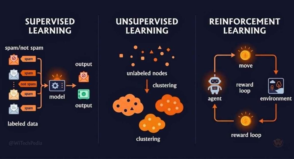 Visual diagram comparing supervised, unsupervised, and reinforcement learning approaches in machine learning and artificial intelligence