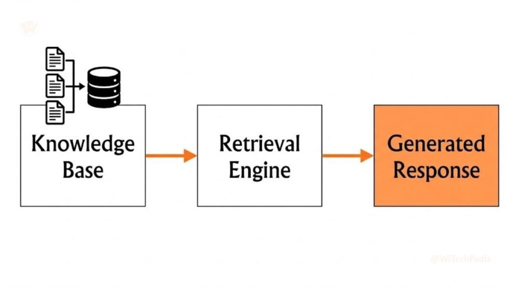 RAG architecture diagram showing retrieval-augmented generation in prompt engineering