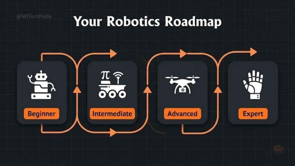 Step-by-step robotics learning roadmap from line-following robot to AI reinforcement learning, infographic for all skill levels