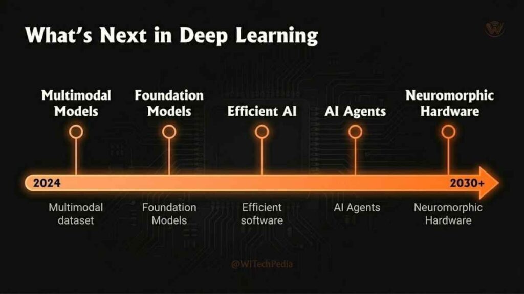 Forward-looking deep learning trends infographic showing multimodal models, AI agents, foundation models, and efficient AI on a timeline