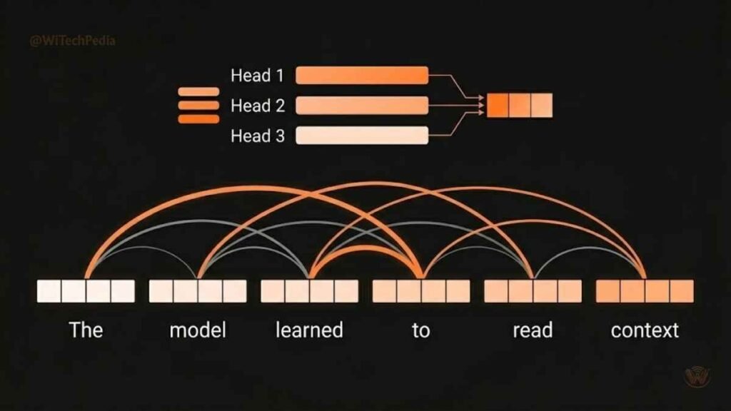 Transformer deep learning model diagram showing multi-head self-attention connecting tokens in a sentence with weighted connections