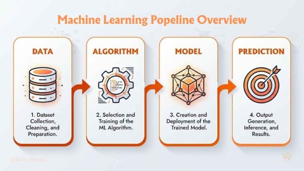 Machine learning pipeline diagram showing the flow from raw data through algorithm training to model prediction