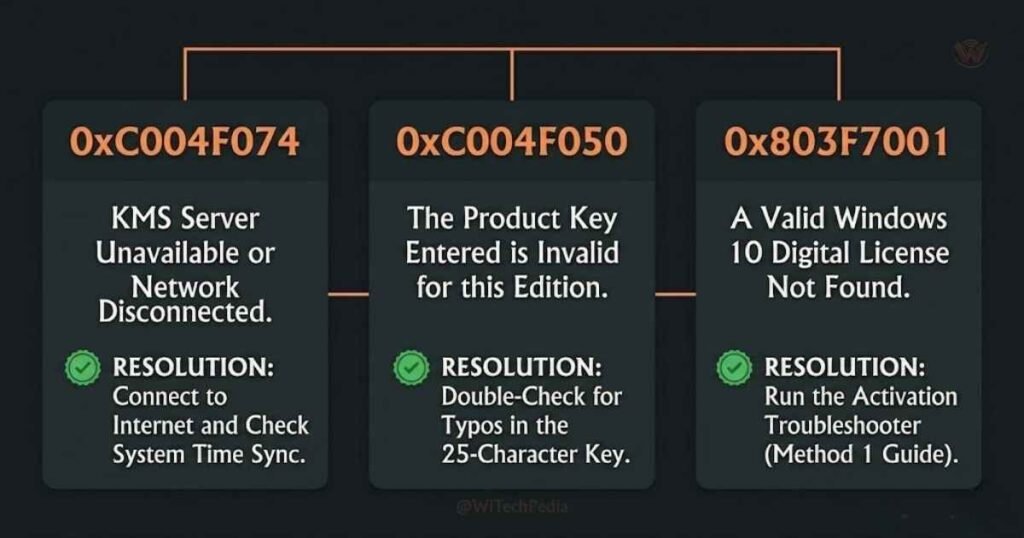 Troubleshooting Windows 10 activation errors including 0xC004F074, 0xC004F050, and 0x803F7001