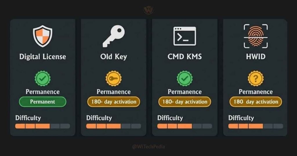 Infographic comparing 4 Windows 10 activation methods: Digital License, Old Key, CMD KMS, and MAS HWID