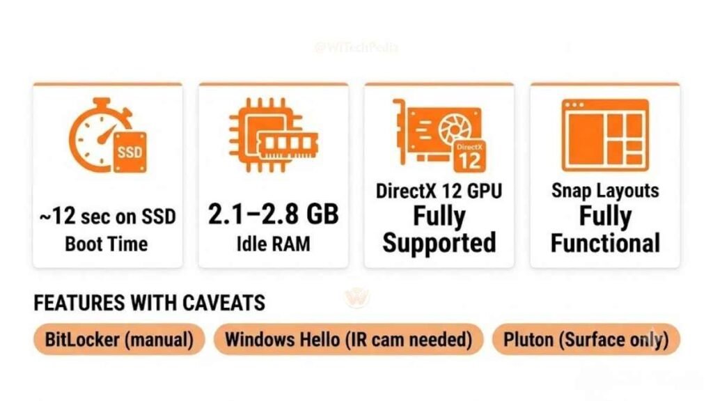 Infographic comparing Windows 11 post-install performance metrics on 6th and 7th Gen Intel CPUs including boot times, RAM usage, and feature availability