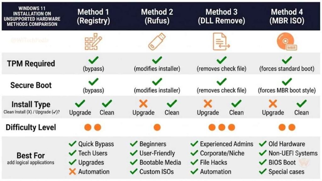 Infographic comparing 4 methods to install Windows 11 on unsupported hardware: registry edit, Rufus bypass, DLL removal, and modified ISO with MBR