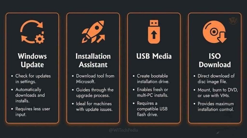 Infographic comparing four Windows 11 upgrade methods: Windows Update, Installation Assistant, USB, and ISO