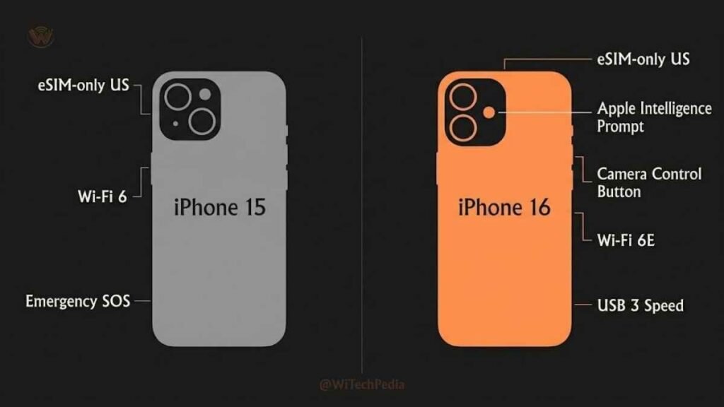 Infographic showing iPhone 16 vs iPhone 15 setup differences including eSIM, Apple Intelligence, and Camera Control