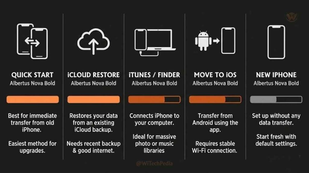 Infographic comparing iPhone data transfer methods: Quick Start, iCloud Backup, iTunes, Android, and New Setup