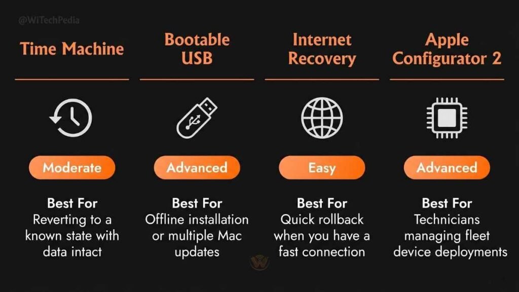 Infographic comparing 4 macOS downgrade methods: Time Machine, Bootable USB, Internet Recovery, and Apple Configurator 2