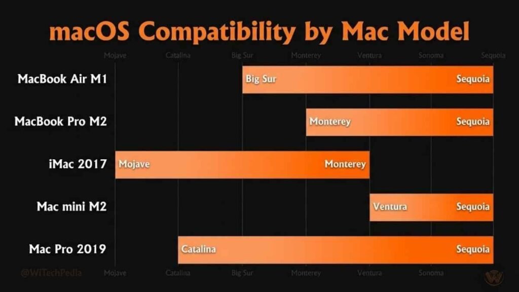 Visual compatibility chart showing which macOS versions run on MacBook Air, MacBook Pro, iMac, Mac mini, and Mac Pro